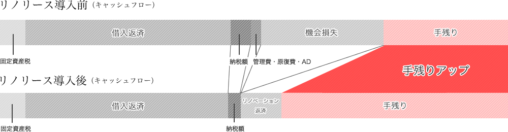 キャッシュフローの比較03