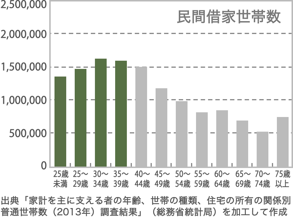 民間借家世帯数