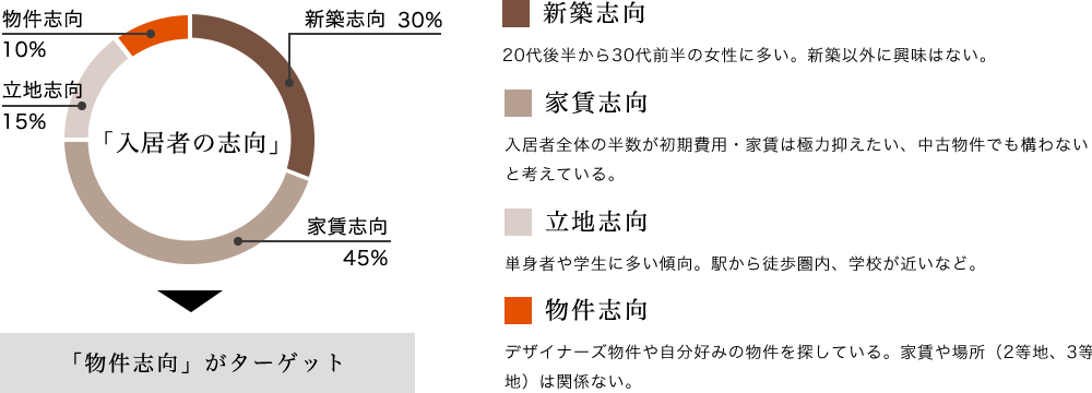 物件思考